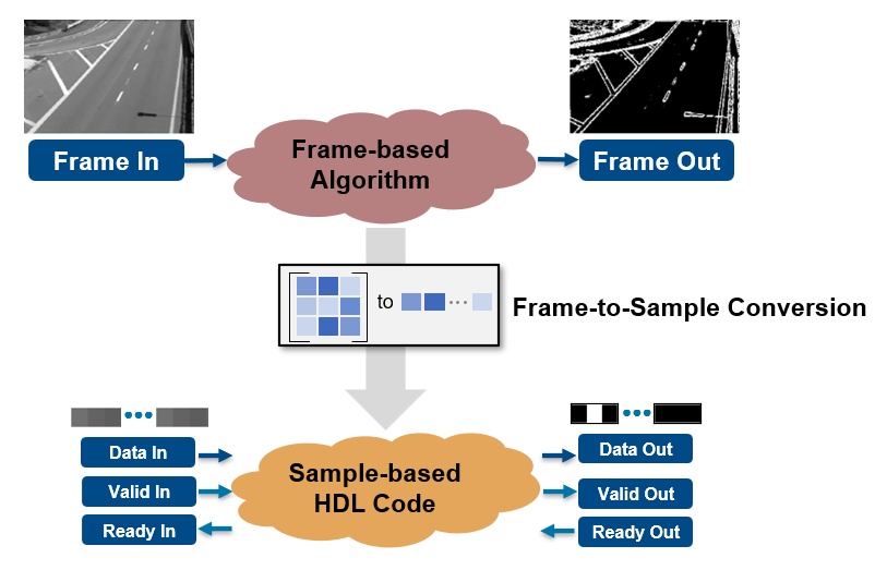 Generate IP Core for Frame-Based Model with AXI4 Stream Interfaces