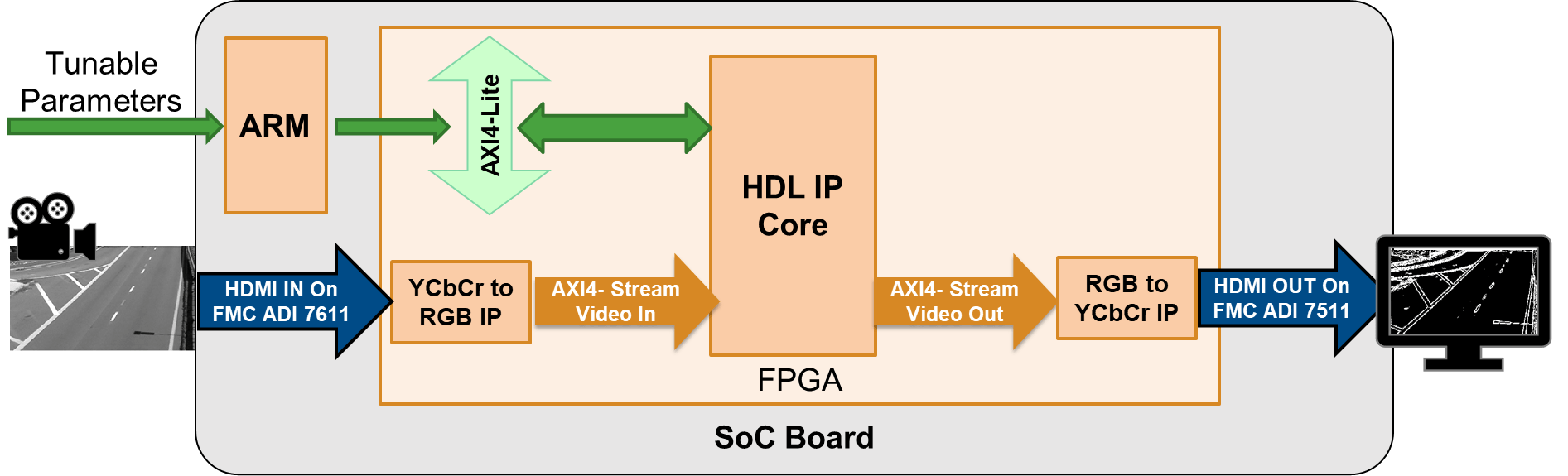 Generate IP Core from Frame-Based Model with AXI4 Stream Video Interface