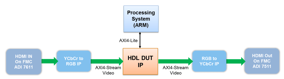 Generate IP Core with AXI4-Stream Video Interface