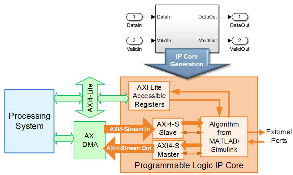 Generate IP Core with AXI-Stream Interface