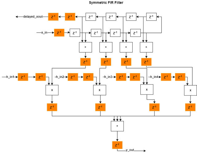 Optimize Clock Speed for MATLAB Code by Using Adaptive Pipelining