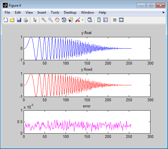 Floating-Point to Fixed-Point Conversion