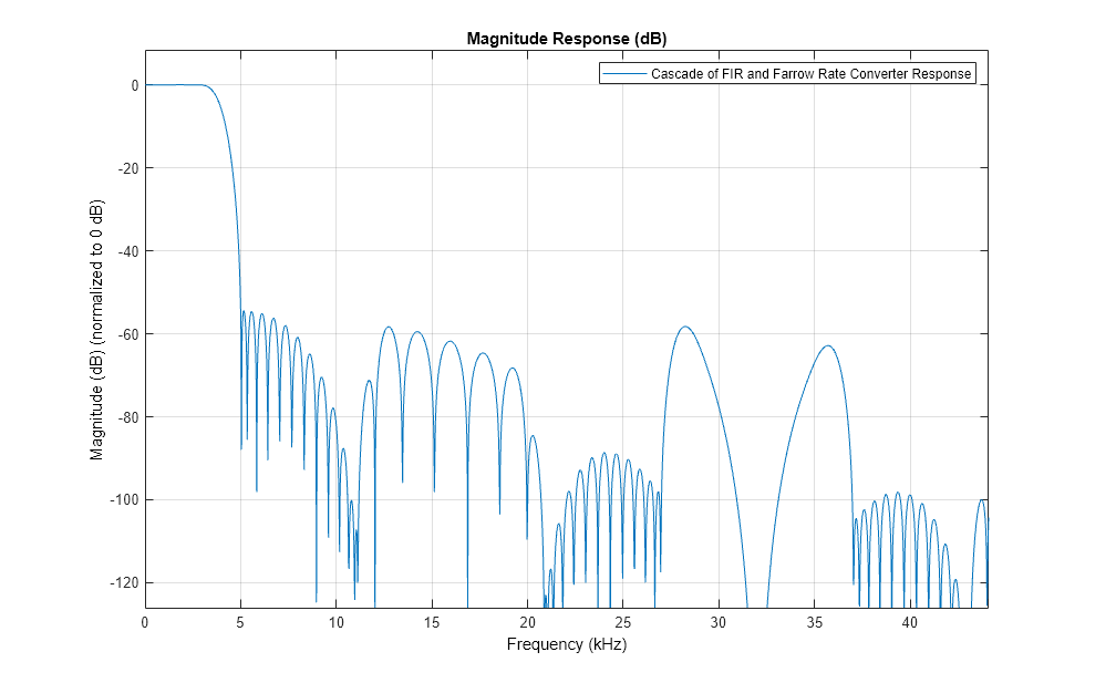 HDL Sample Rate Conversion Using Farrow Filters