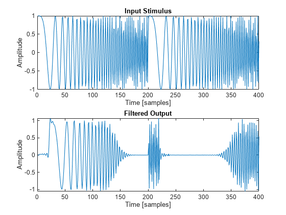 Figure contains 2 axes objects. Axes object 1 with title Input Stimulus, xlabel Time [samples], ylabel Amplitude contains an object of type line. Axes object 2 with title Filtered Output, xlabel Time [samples], ylabel Amplitude contains an object of type line.