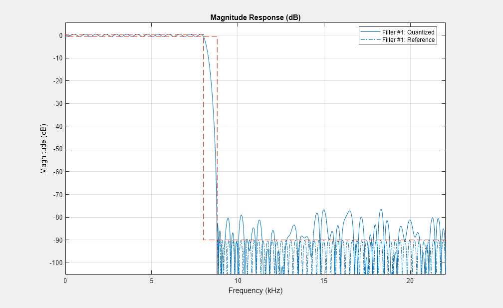 Figure Figure 1: Magnitude Response (dB) contains an axes object. The axes object with title Magnitude Response (dB), xlabel Frequency (kHz), ylabel Magnitude (dB) contains 3 objects of type line. These objects represent Filter #1: Quantized, Filter #1: Reference.