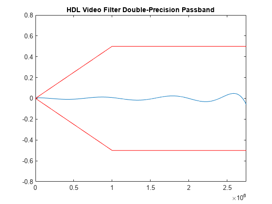 Figure contains an axes object. The axes object with title HDL Video Filter Double-Precision Passband contains 2 objects of type line.