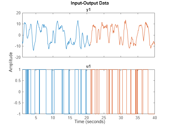 Figure contains 2 axes objects. Axes object 1 with title y1 contains 2 objects of type line. These objects represent z2e, z2v. Axes object 2 with title u1 contains 2 objects of type line. These objects represent z2e, z2v.