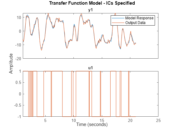 Figure contains 2 axes objects. Axes object 1 with title y1 contains 2 objects of type line. These objects represent Model Response, Output Data. Axes object 2 with title u1 contains an object of type line. This object represents Output Data.