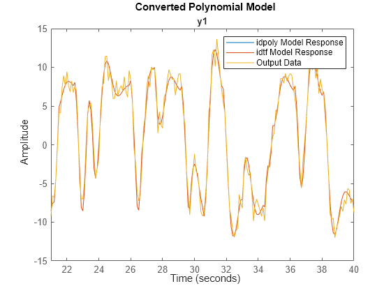 Figure contains an axes object. The axes object with title y1 contains 3 objects of type line. These objects represent idpoly Model Response, idtf Model Response, Output Data.