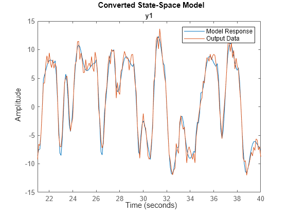 Figure contains an axes object. The axes object with title y1 contains 2 objects of type line. These objects represent Model Response, Output Data.