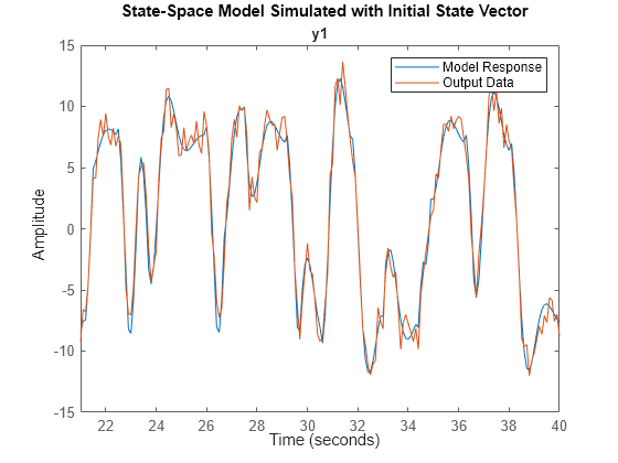 Figure contains an axes object. The axes object with title y1 contains 2 objects of type line. These objects represent Model Response, Output Data.