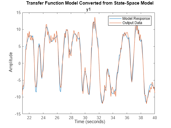 Figure contains an axes object. The axes object with title y1 contains 2 objects of type line. These objects represent Model Response, Output Data.