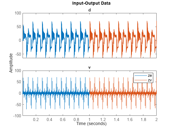 Figure contains 2 axes objects. Axes object 1 with title d contains 2 objects of type line. These objects represent ze, zv. Axes object 2 with title v contains 2 objects of type line. These objects represent ze, zv.