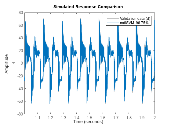 Figure contains an axes object. The axes object with ylabel d contains 2 objects of type line. These objects represent Validation data (d), mdlSVM: 96.74%.
