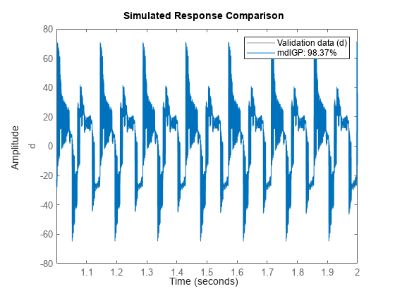 Figure contains an axes object. The axes object with ylabel d contains 2 objects of type line. These objects represent Validation data (d), mdlGP: 98.37%.