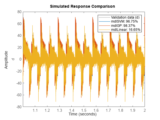 Figure contains an axes object. The axes object with ylabel d contains 4 objects of type line. These objects represent Validation data (d), mdlSVM: 96.74%, mdlGP: 98.37%, mdlLinear: 16.65%.