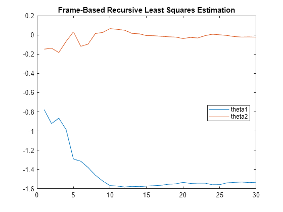 Figure contains an axes object. The axes object with title Frame-Based Recursive Least Squares Estimation contains 2 objects of type line. These objects represent theta1, theta2.