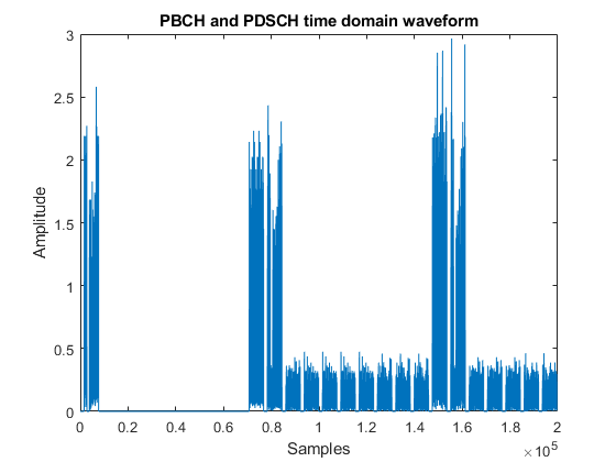 LTE-M Downlink Waveform Generation