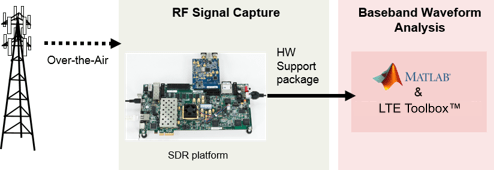 LTE Receiver Using Software-Defined Radio