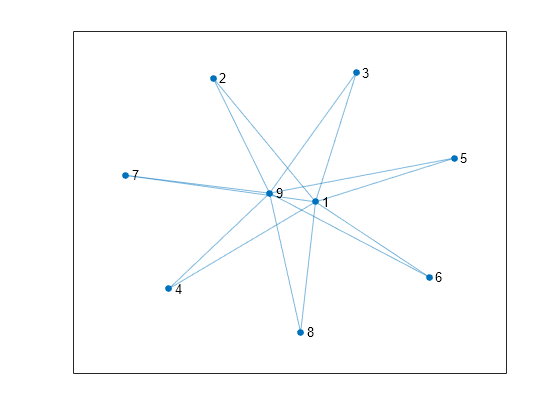 Figure contains an axes object. The axes object contains an object of type graphplot.