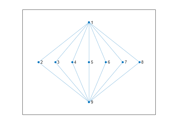 Figure contains an axes object. The axes object contains an object of type graphplot.