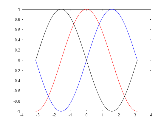 Figure contains an axes object. The axes object contains 3 objects of type line.