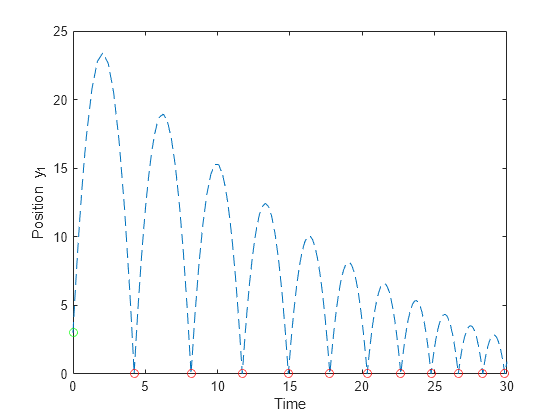 Figure contains an axes object. The axes object with xlabel Time, ylabel Position y indexOf 1 baseline Position y_1 contains 3 objects of type line. One or more of the lines displays its values using only markers