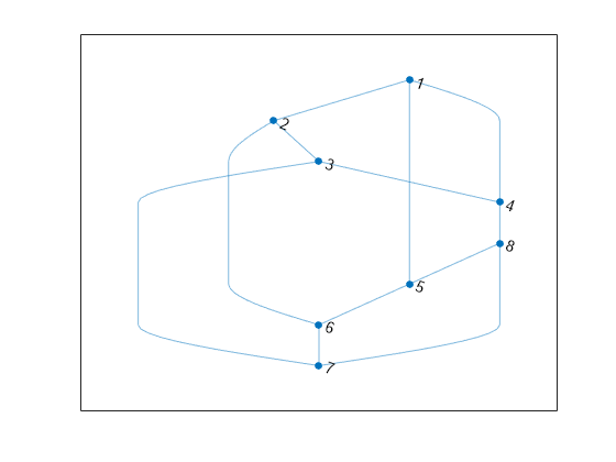 Figure contains an axes object. The axes object contains an object of type graphplot.