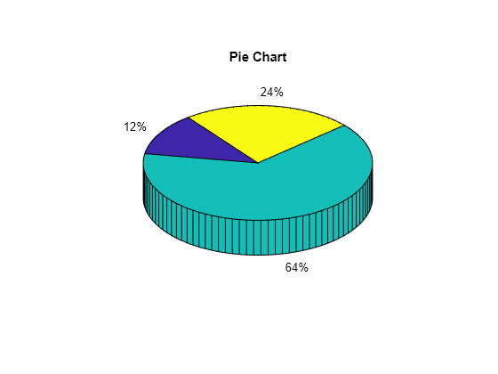 Figure contains an axes object. The hidden axes object with title Pie Chart contains 12 objects of type patch, surface, text.