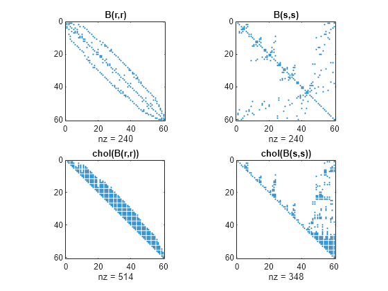 Figure contains 4 axes objects. Axes object 1 with title B(r,r), xlabel nz = 240 contains a line object which displays its values using only markers. Axes object 2 with title B(s,s), xlabel nz = 240 contains a line object which displays its values using only markers. Axes object 3 with title chol(B(r,r)), xlabel nz = 514 contains a line object which displays its values using only markers. Axes object 4 with title chol(B(s,s)), xlabel nz = 348 contains a line object which displays its values using only markers.