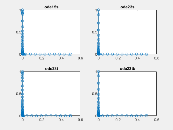 Figure contains 4 axes objects. Axes object 1 with title ode15s contains 2 objects of type line. Axes object 2 with title ode23s contains 2 objects of type line. Axes object 3 with title ode23t contains 2 objects of type line. Axes object 4 with title ode23tb contains 2 objects of type line.