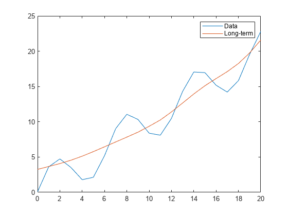 Figure contains an axes object. The axes object contains 2 objects of type line. These objects represent Data, Long-term.