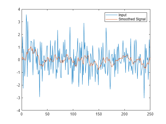 Figure contains an axes object. The axes object contains 2 objects of type line. These objects represent Input, Smoothed Signal.