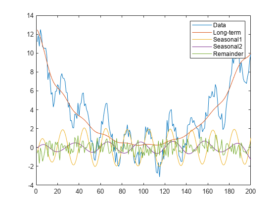 Figure contains an axes object. The axes object contains 5 objects of type line. These objects represent Data, Long-term, Seasonal1, Seasonal2, Remainder.