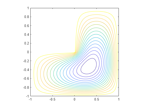 Figure contains an axes object. The axes object contains an object of type contour.