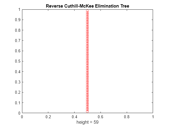 Figure contains an axes object. The axes object with title Reverse Cuthill-McKee Elimination Tree, xlabel height = 59 contains 2 objects of type line. One or more of the lines displays its values using only markers