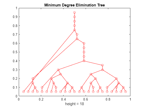 Figure contains an axes object. The axes object with title Minimum Degree Elimination Tree, xlabel height = 18 contains 2 objects of type line. One or more of the lines displays its values using only markers