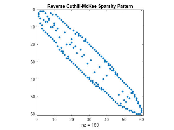 Figure contains an axes object. The axes object with title Reverse Cuthill-McKee Sparsity Pattern, xlabel nz = 180 contains a line object which displays its values using only markers.