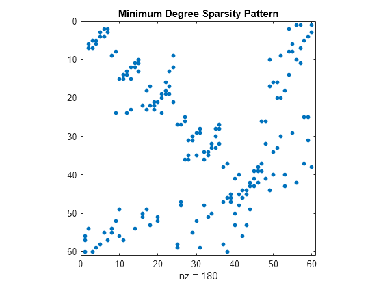 Figure contains an axes object. The axes object with title Minimum Degree Sparsity Pattern, xlabel nz = 180 contains a line object which displays its values using only markers.