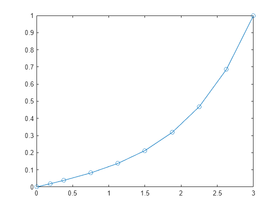 Figure contains an axes object. The axes object contains an object of type line.