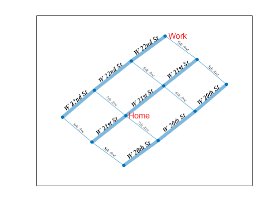 Figure contains an axes object. The axes object contains an object of type graphplot.