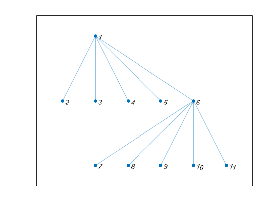 Figure contains an axes object. The axes object contains an object of type graphplot.