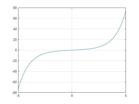 Figure contains an axes object. The axes object contains an object of type line.