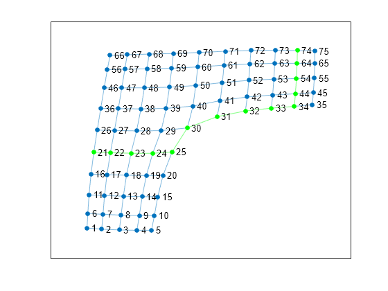 Figure contains an axes object. The axes object contains an object of type graphplot.