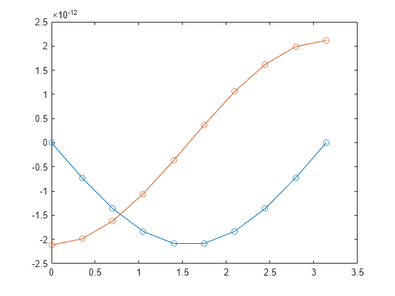 Figure contains an axes object. The axes object contains 2 objects of type line.