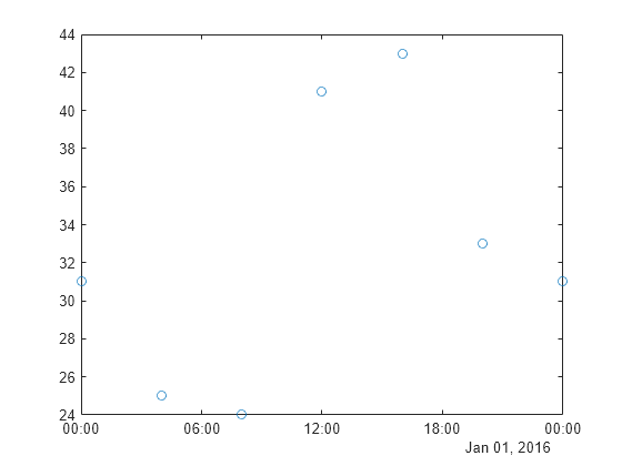 Figure contains an axes object. The axes contains a line object which displays its values using only markers.