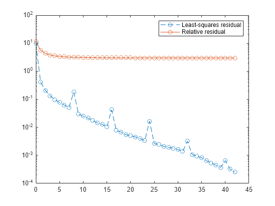 Figure contains an axes object. The axes object contains 2 objects of type line. These objects represent Least-squares residual, Relative residual.