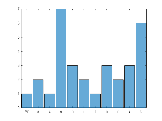 Figure contains an axes object. The axes object contains an object of type categoricalhistogram.