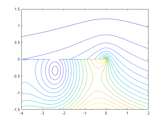 Figure contains an axes object. The axes object contains an object of type contour.