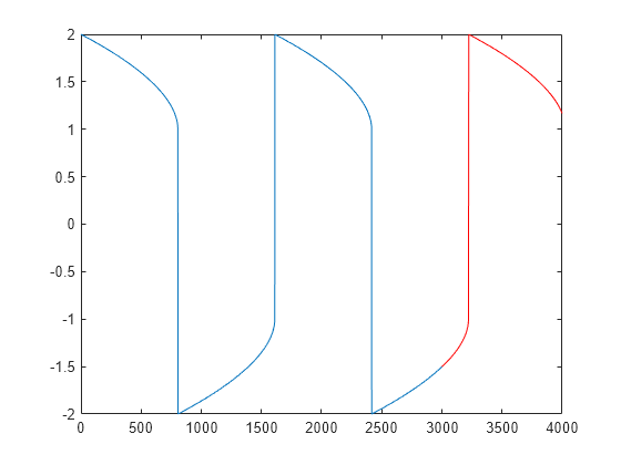 Figure contains an axes object. The axes object contains 2 objects of type line.